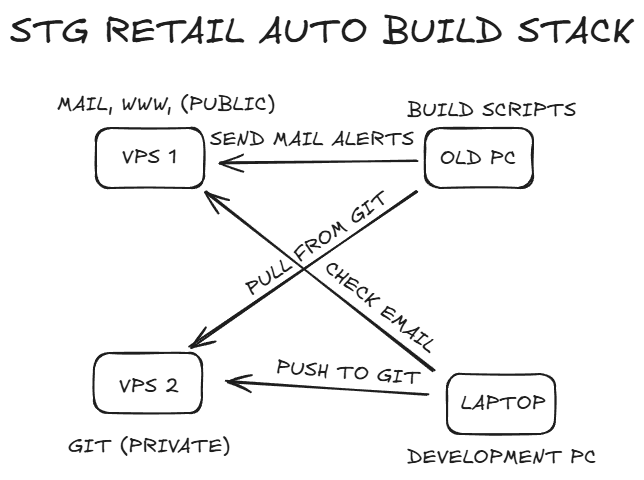 stg-retail-autobuild-stack